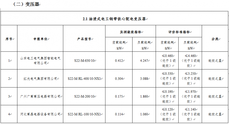 公司三种变压器产品乐成入选 《国家工业节能手艺装备推荐目录（2021）》和《“能效之星”装备产品目录（2021）》_凯时尊龙人生就是博新闻_新闻资讯_凯时尊龙人生就是博电气集团