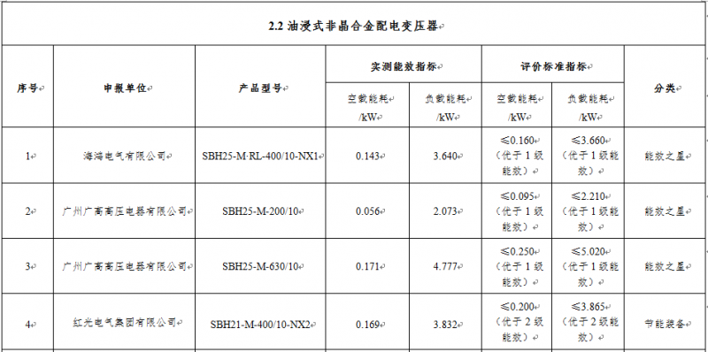 公司三种变压器产品乐成入选 《国家工业节能手艺装备推荐目录（2021）》和《“能效之星”装备产品目录（2021）》_凯时尊龙人生就是博新闻_新闻资讯_凯时尊龙人生就是博电气集团